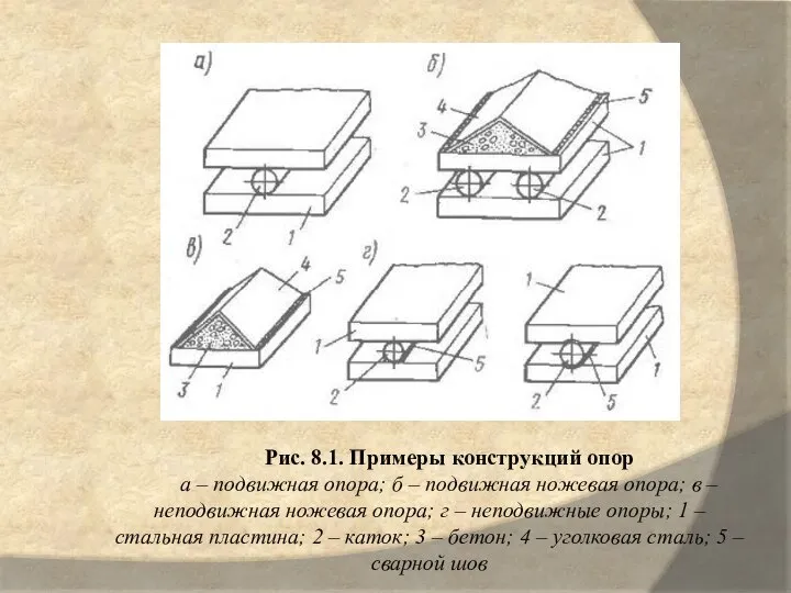 Рис. 8.1. Примеры конструкций опор а – подвижная опора; б –