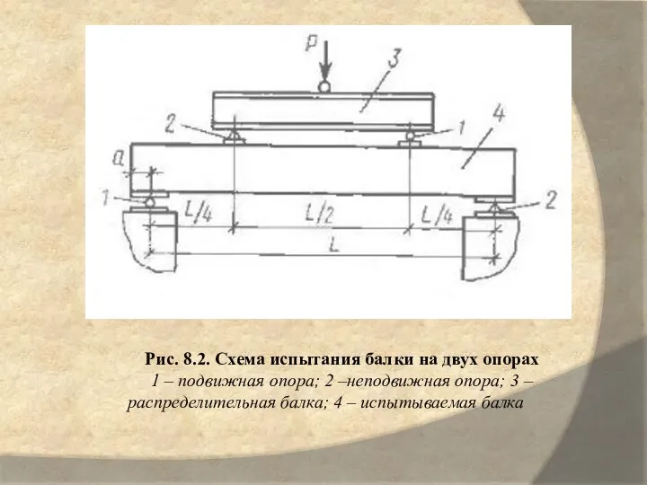 Рис. 8.2. Схема испытания балки на двух опорах 1 – подвижная