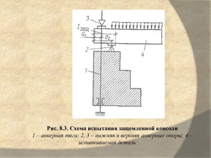 Рис. 8.3. Схема испытания защемленной консоли 1 – анкерная тяга; 2,