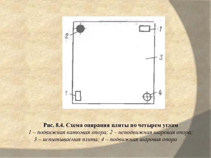 Рис. 8.4. Схема опирания плиты по четырем углам 1 – подвижная