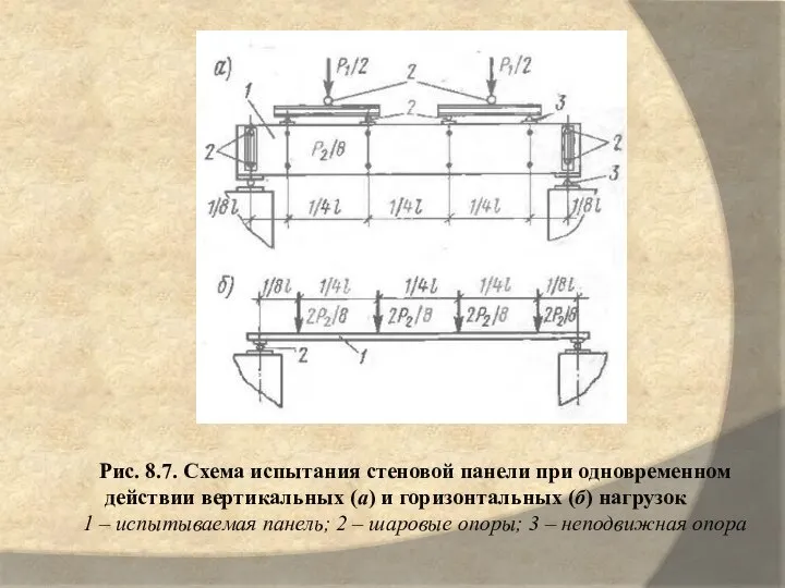 Рис. 8.7. Схема испытания стеновой панели при одновременном действии вертикальных (а)