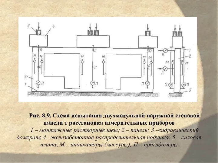 Рис. 8.9. Схема испытания двухмодульной наружной стеновой панели т расстановка измерительных