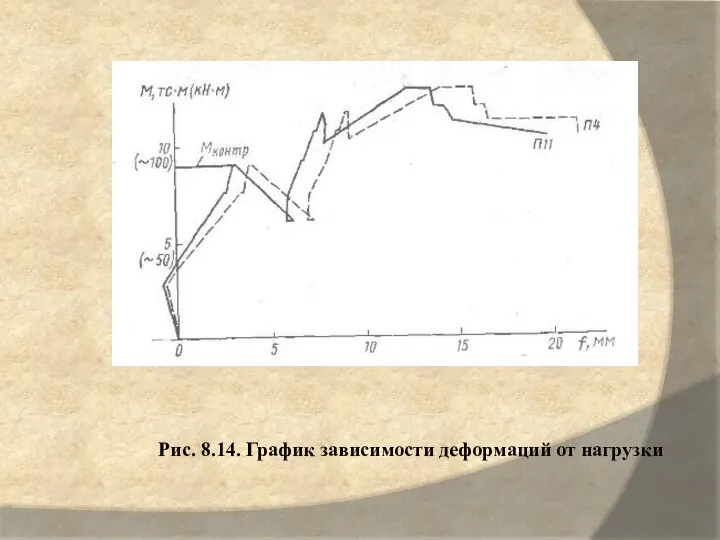 Рис. 8.14. График зависимости деформаций от нагрузки