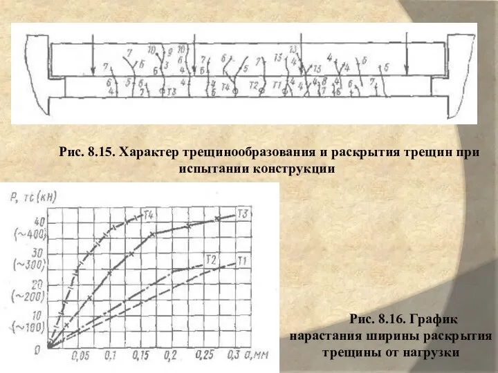 Рис. 8.15. Характер трещинообразования и раскрытия трещин при испытании конструкции Рис.