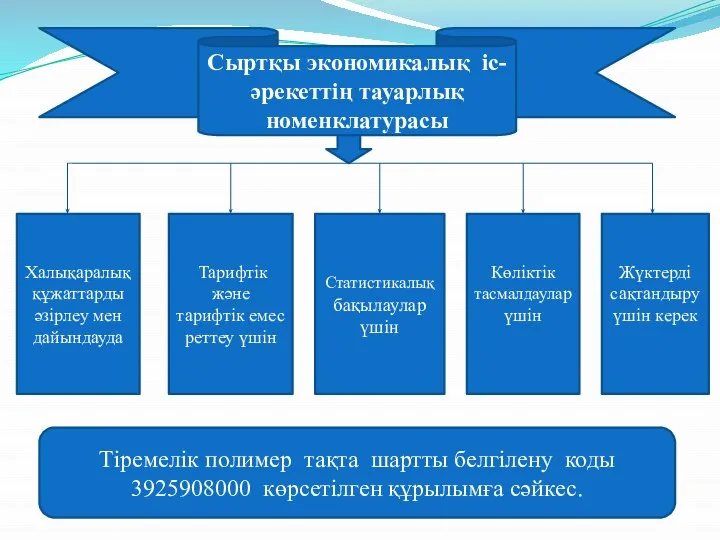 Сыртқы экономикалық іс-әрекеттің тауарлық номенклатурасы Халықаралық құжаттарды әзірлеу мен дайындауда Тарифтік