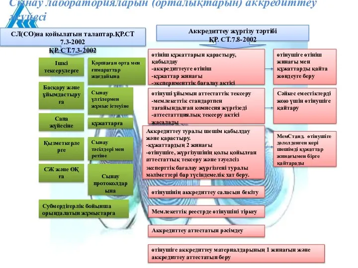 СЛ(СО)на қойылатын талаптар.ҚР.СТ 7.3-2002 ҚР. СТ.7.3-2002 Ішкі тексерулерге Басқару және ұйымдастыруға