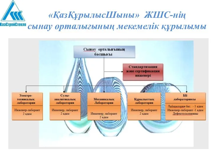 «ҚазҚұрылысШыны» ЖШС-нің сынау орталығының мекемелік құрылымы