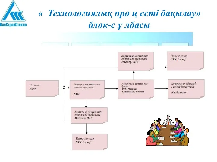 « Технологиялық про ц есті бақылау» блок-с ұ лбасы