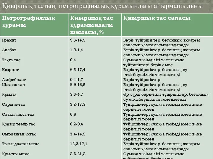 Қиыршық тастың петрографиялық құрамындағы айырмашылығы