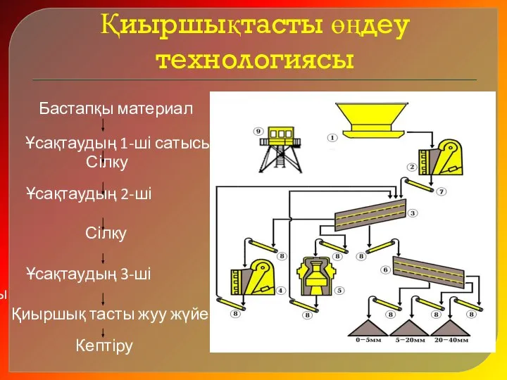 Қиыршықтасты өңдеу технологиясы Бастапқы материал Ұсақтаудың 1-ші сатысы Сілку Ұсақтаудың 2-ші