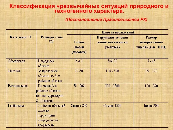 Классификация чрезвычайных ситуаций природного и техногенного характера. (Постановление Правительства РК)