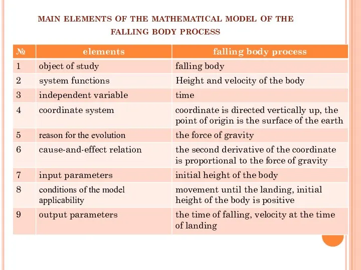 main elements of the mathematical model of the falling body process