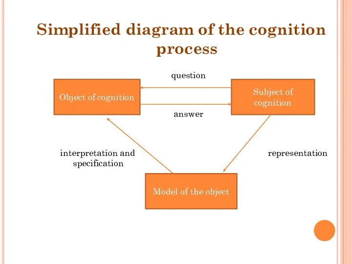 Simplified diagram of the cognition process Object of cognition Subject of