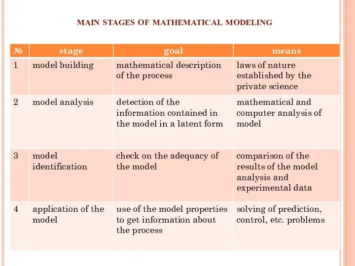 main stages of mathematical modeling
