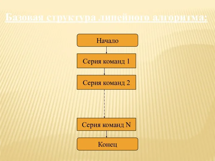 Базовая структура линейного алгоритма: