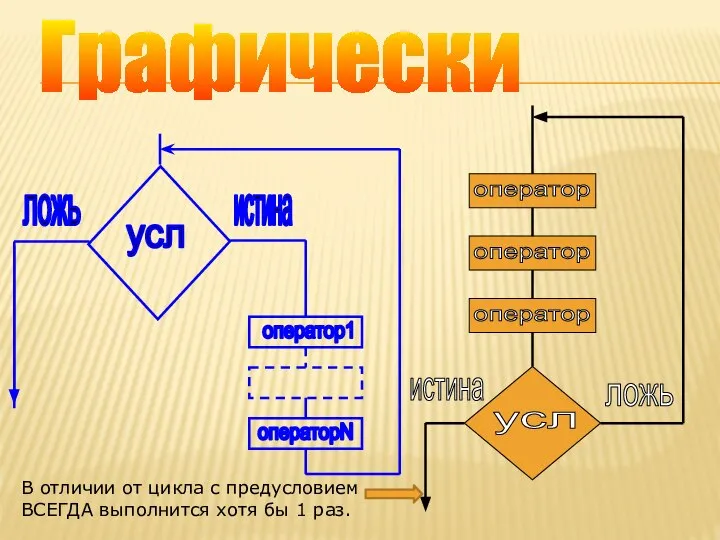 Графически В отличии от цикла с предусловием ВСЕГДА выполнится хотя бы 1 раз.