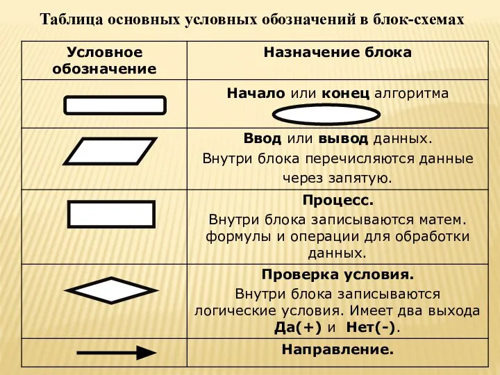 Таблица основных условных обозначений в блок-схемах