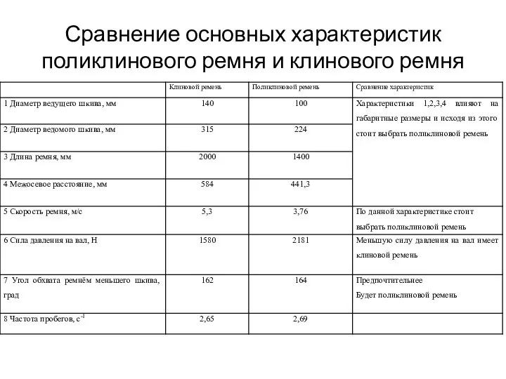 Сравнение основных характеристик поликлинового ремня и клинового ремня