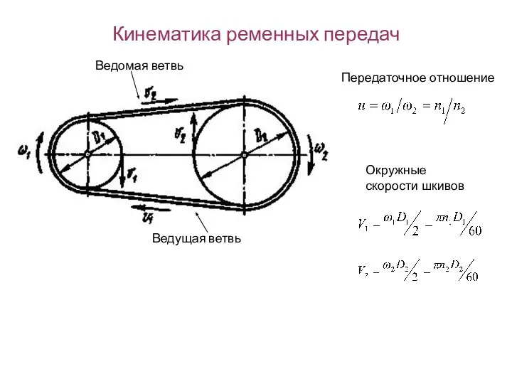 Кинематика ременных передач Ведущая ветвь Ведомая ветвь Окружные скорости шкивов Передаточное отношение