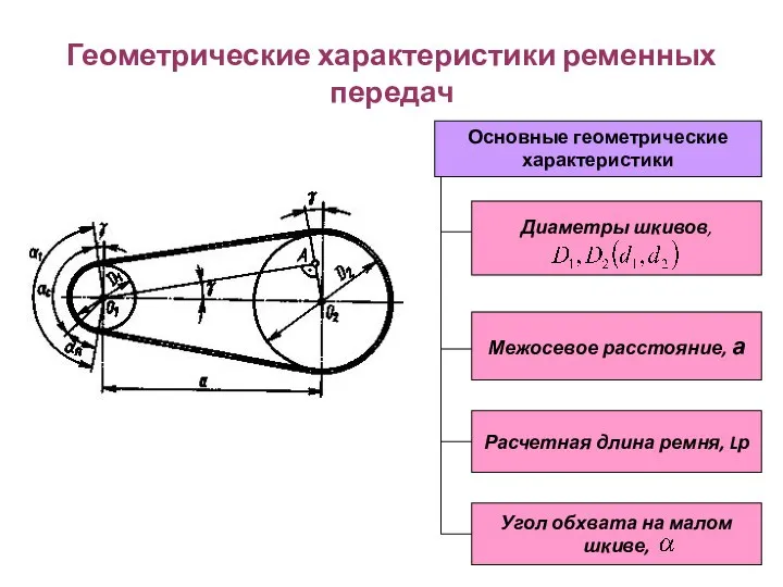 Геометрические характеристики ременных передач Основные геометрические характеристики Диаметры шкивов, Межосевое расстояние,