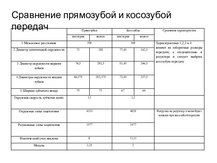 Сравнение прямозубой и косозубой передач