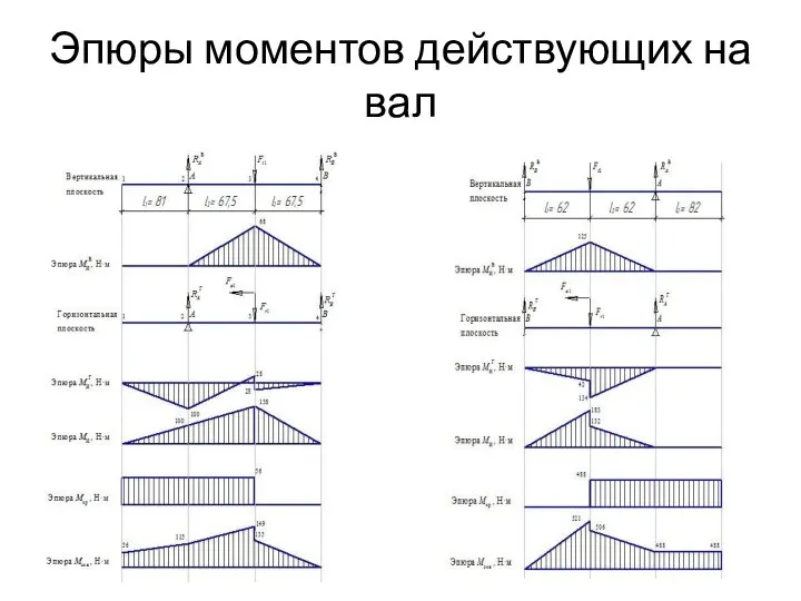 Эпюры моментов действующих на вал