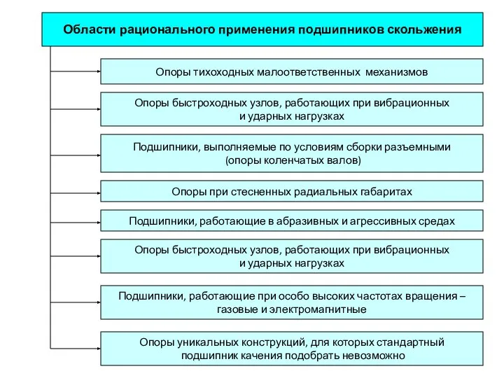 Области рационального применения подшипников скольжения Опоры быстроходных узлов, работающих при вибрационных