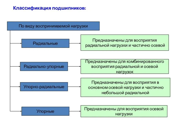 Классификация подшипников: По виду воспринимаемой нагрузки Радиальные Радиально-упорные Упорно-радиальные Упорные Предназначены