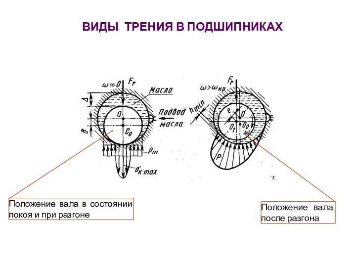 ВИДЫ ТРЕНИЯ В ПОДШИПНИКАХ Положение вала в состоянии покоя и при разгоне Положение вала после разгона