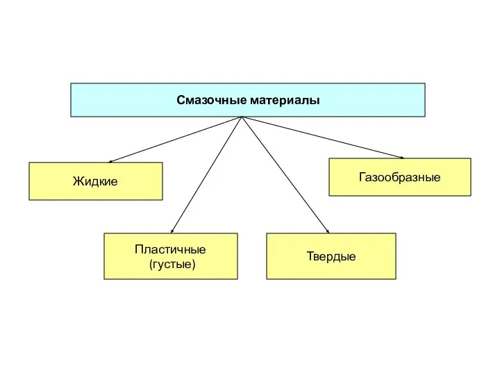 Смазочные материалы Жидкие Пластичные (густые) Газообразные Твердые