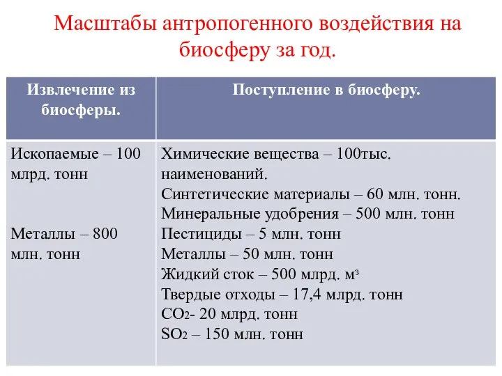 Масштабы антропогенного воздействия на биосферу за год.