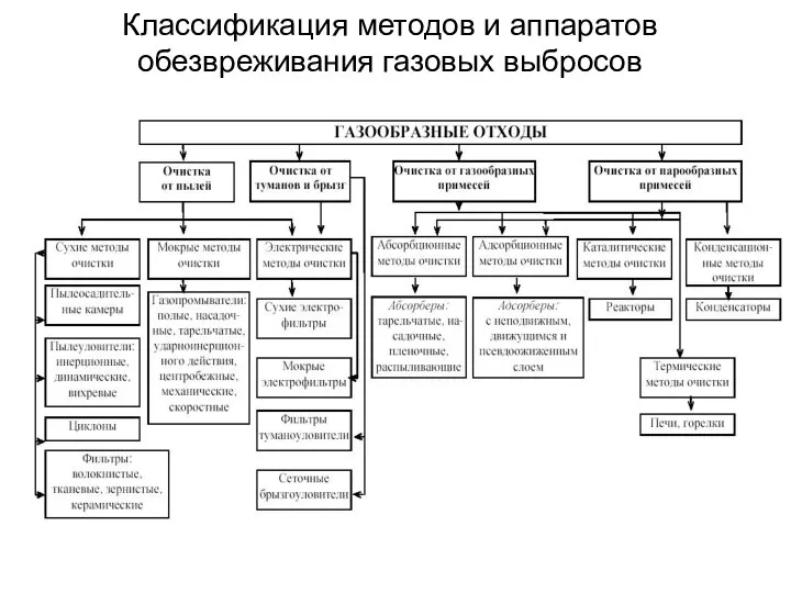 Классификация методов и аппаратов обезвреживания газовых выбросов