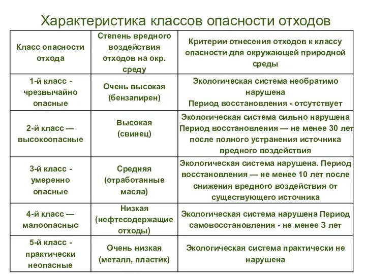 Характеристика классов опасности отходов