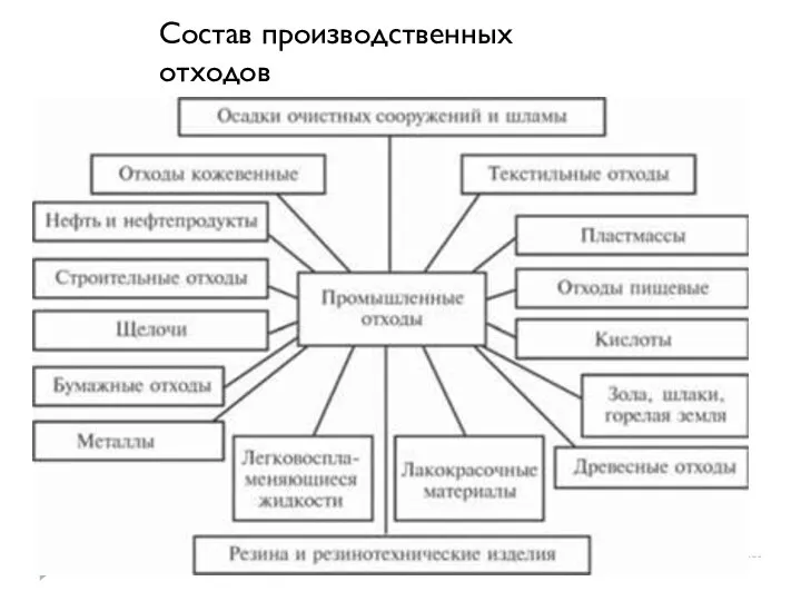 Состав производственных отходов