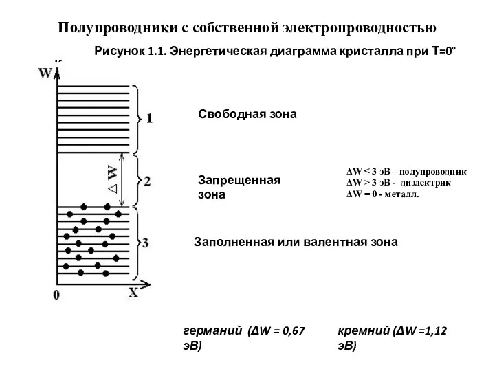 Полупроводники с собственной электропроводностью Рисунок 1.1. Энергетическая диаграмма кристалла при Т=0°