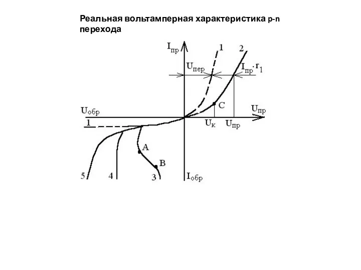 Реальная вольтамперная характеристика p-n перехода