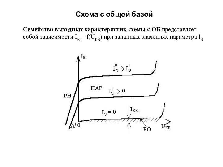 Семейство выходных характеристик схемы с ОБ представляет собой зависимости IК =