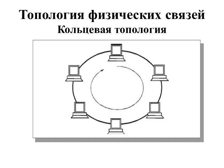 Топология физических связей Кольцевая топология