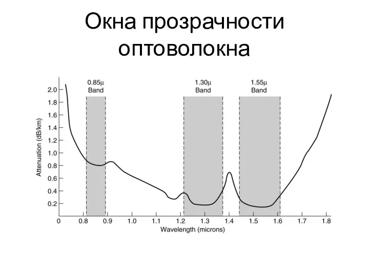 Окна прозрачности оптоволокна