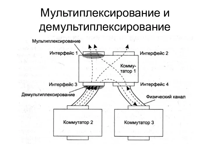 Мультиплексирование и демультиплексирование