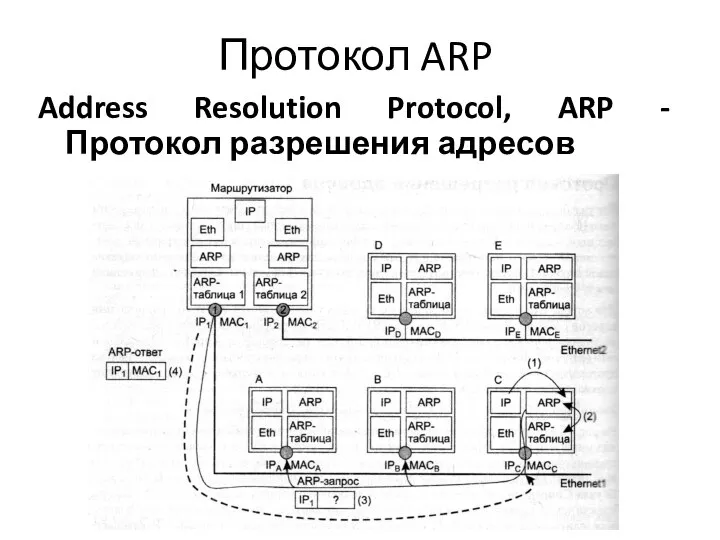 Протокол ARP Address Resolution Protocol, ARP - Протокол разрешения адресов