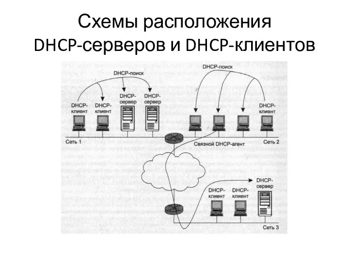 Схемы расположения DHCP-серверов и DHCP-клиентов