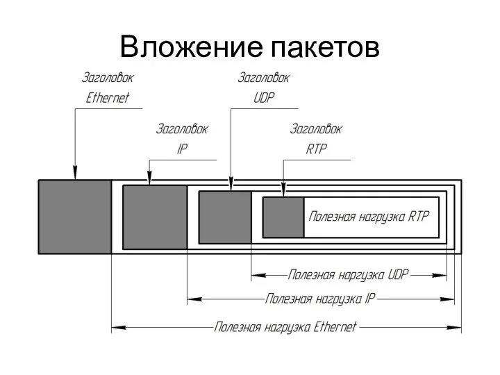 Вложение пакетов