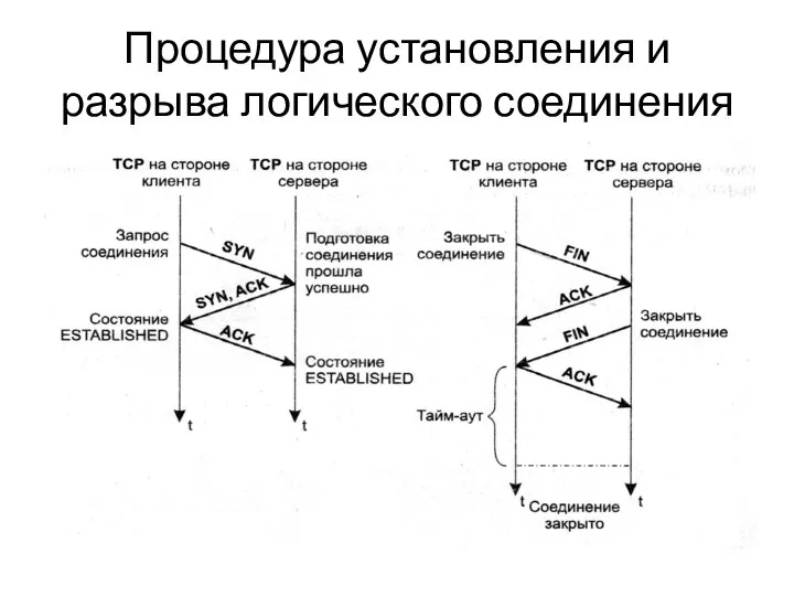 Процедура установления и разрыва логического соединения