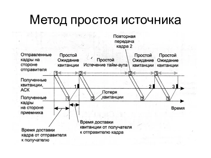 Метод простоя источника