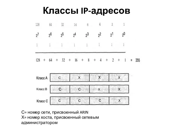 Классы IP-адресов С= номер сети, присвоенный ARIN Х= номер хоста, присвоенный сетевым администратором