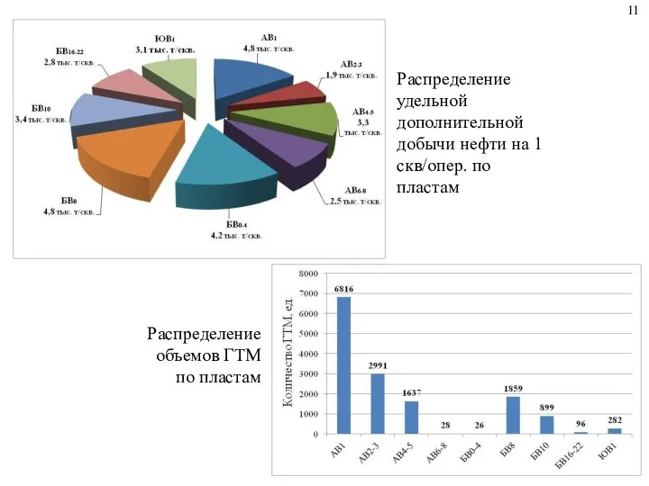 Распределение объемов ГТМ по пластам 11 Распределение удельной дополнительной добычи нефти на 1 скв/опер. по пластам