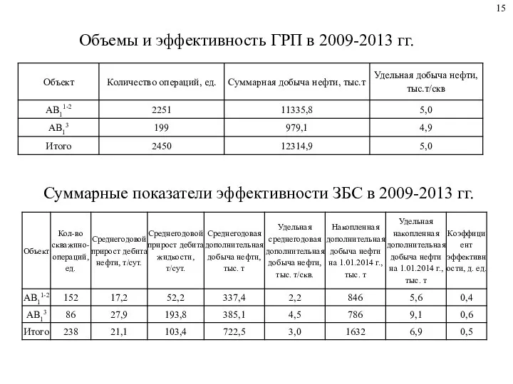 Объемы и эффективность ГРП в 2009-2013 гг. Суммарные показатели эффективности ЗБС в 2009-2013 гг. 15