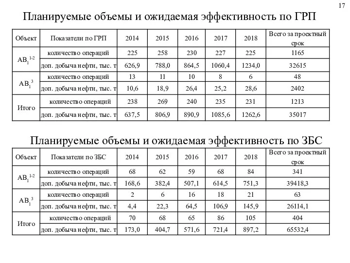 Планируемые объемы и ожидаемая эффективность по ГРП Планируемые объемы и ожидаемая эффективность по ЗБС 17