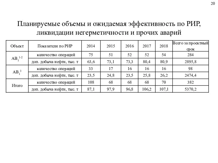 Планируемые объемы и ожидаемая эффективность по РИР, ликвидации негерметичности и прочих аварий 20
